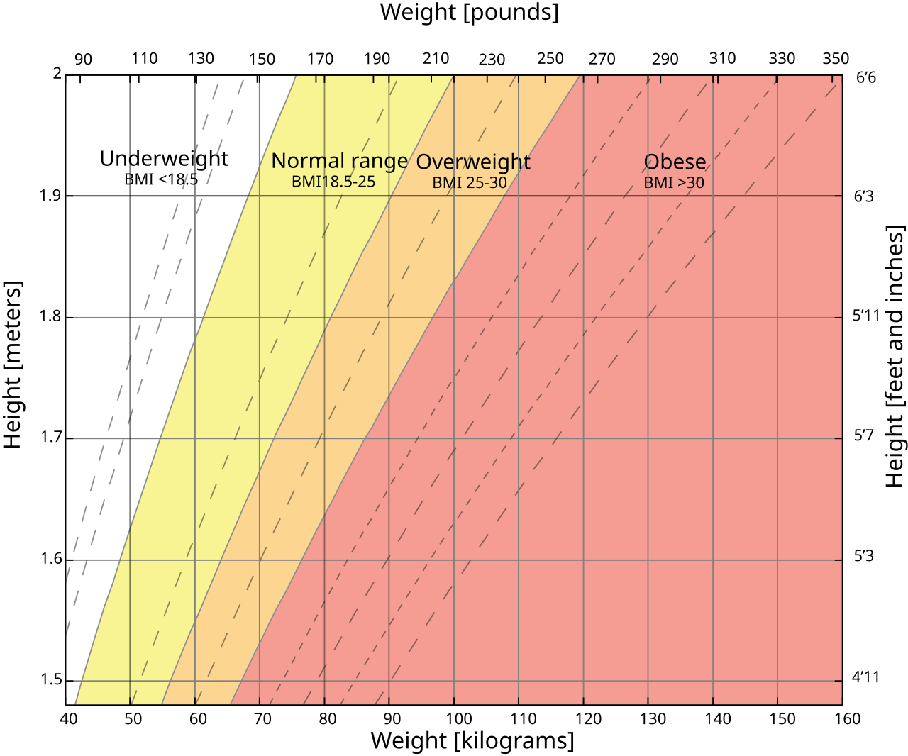 BMI Calculator: Indian Chart, Formula and Healthy Range